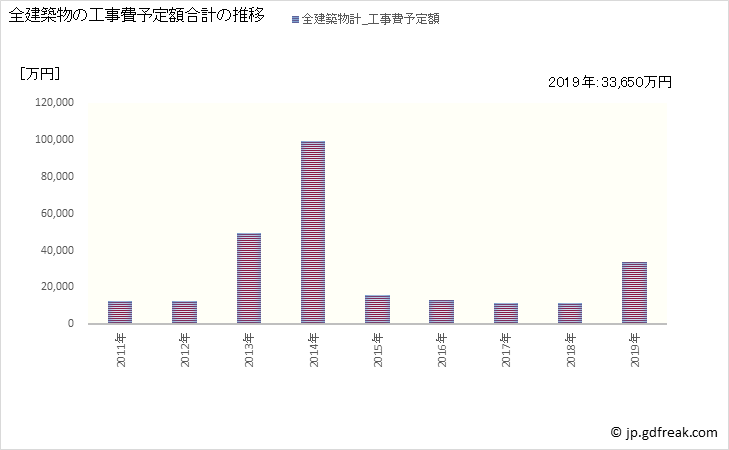 グラフ 年次 古座川町(ｺｻﾞｶﾞﾜﾁｮｳ 和歌山県)の建築着工の動向 全建築物の工事費予定額合計の推移