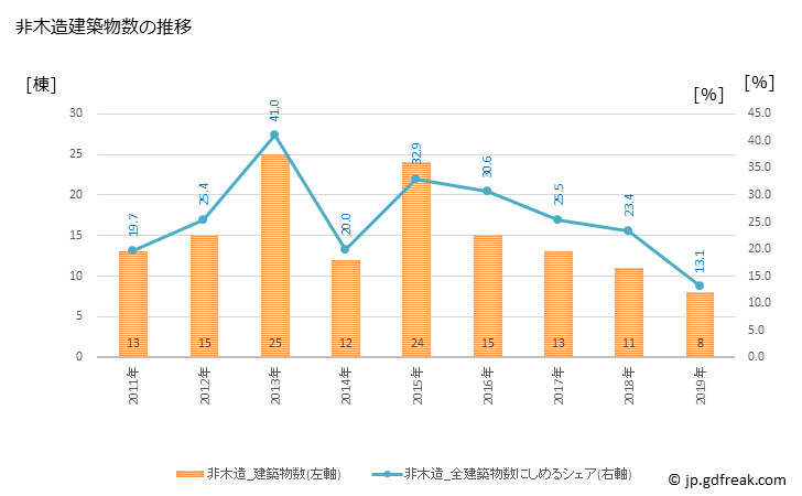 グラフ 年次 串本町(ｸｼﾓﾄﾁｮｳ 和歌山県)の建築着工の動向 非木造建築物数の推移