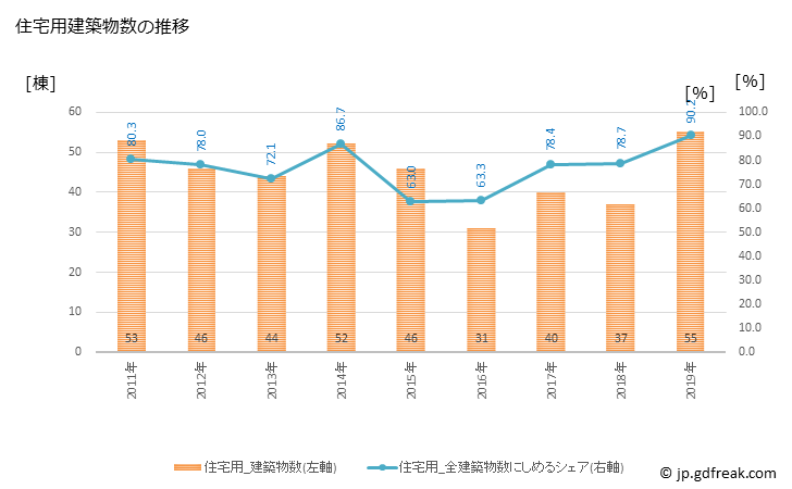 グラフ 年次 串本町(ｸｼﾓﾄﾁｮｳ 和歌山県)の建築着工の動向 住宅用建築物数の推移