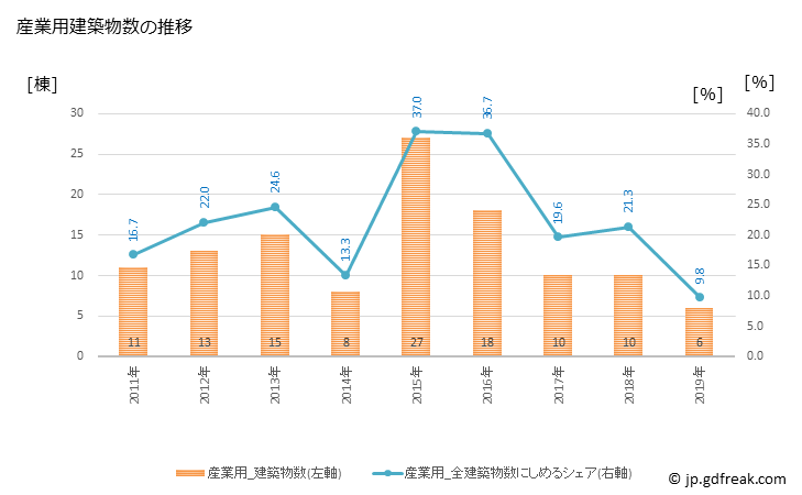グラフ 年次 串本町(ｸｼﾓﾄﾁｮｳ 和歌山県)の建築着工の動向 産業用建築物数の推移