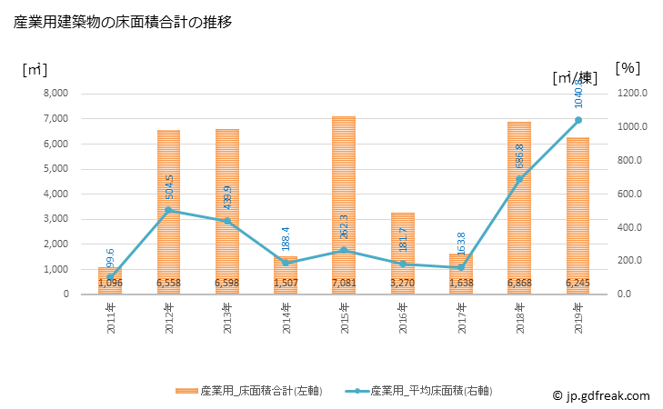 グラフ 年次 串本町(ｸｼﾓﾄﾁｮｳ 和歌山県)の建築着工の動向 産業用建築物の床面積合計の推移