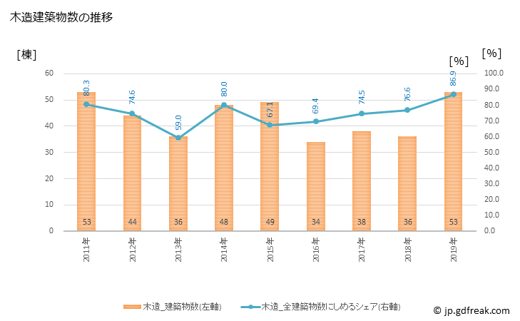 グラフ 年次 串本町(ｸｼﾓﾄﾁｮｳ 和歌山県)の建築着工の動向 木造建築物数の推移