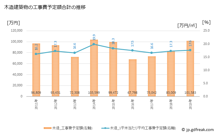 グラフ 年次 串本町(ｸｼﾓﾄﾁｮｳ 和歌山県)の建築着工の動向 木造建築物の工事費予定額合計の推移