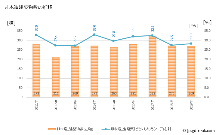 グラフ 年次 鳥取市(ﾄｯﾄﾘｼ 鳥取県)の建築着工の動向 非木造建築物数の推移