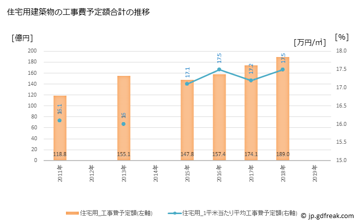 グラフ 年次 鳥取市(ﾄｯﾄﾘｼ 鳥取県)の建築着工の動向 住宅用建築物の工事費予定額合計の推移