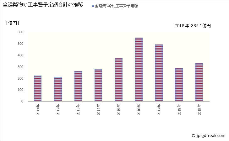 グラフ 年次 鳥取市(ﾄｯﾄﾘｼ 鳥取県)の建築着工の動向 全建築物の工事費予定額合計の推移