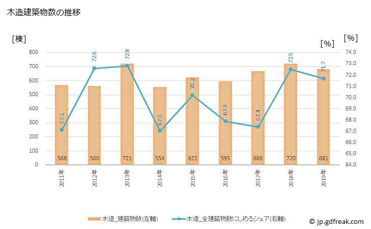 グラフ 年次 鳥取市(ﾄｯﾄﾘｼ 鳥取県)の建築着工の動向 木造建築物数の推移