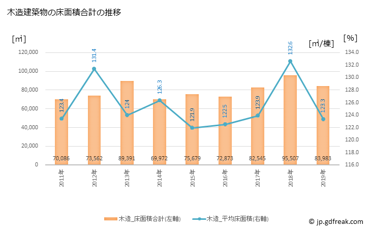 グラフ 年次 鳥取市(ﾄｯﾄﾘｼ 鳥取県)の建築着工の動向 木造建築物の床面積合計の推移