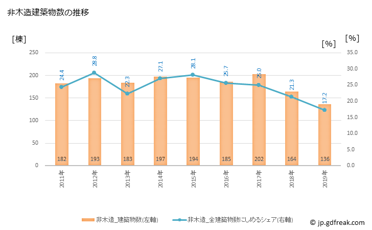 グラフ 年次 米子市(ﾖﾅｺﾞｼ 鳥取県)の建築着工の動向 非木造建築物数の推移