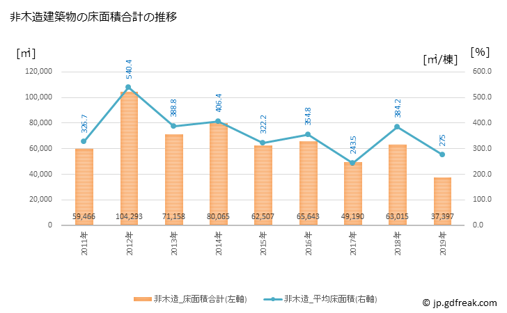 グラフ 年次 米子市(ﾖﾅｺﾞｼ 鳥取県)の建築着工の動向 非木造建築物の床面積合計の推移