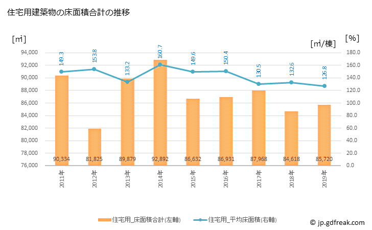 グラフ 年次 米子市(ﾖﾅｺﾞｼ 鳥取県)の建築着工の動向 住宅用建築物の床面積合計の推移