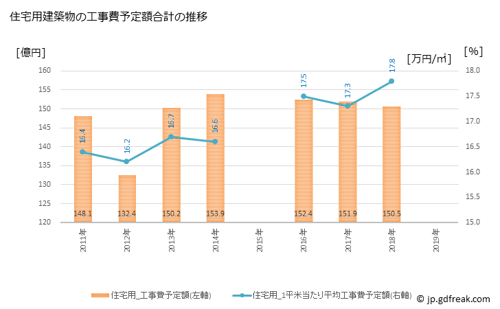 グラフ 年次 米子市(ﾖﾅｺﾞｼ 鳥取県)の建築着工の動向 住宅用建築物の工事費予定額合計の推移