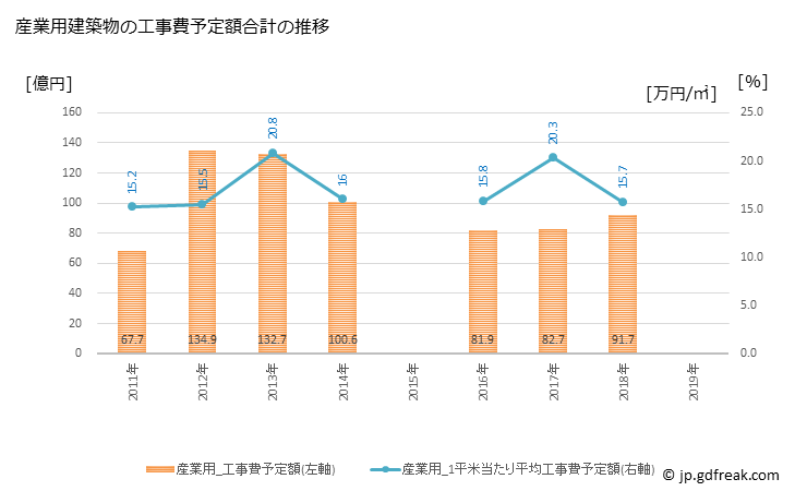 グラフ 年次 米子市(ﾖﾅｺﾞｼ 鳥取県)の建築着工の動向 産業用建築物の工事費予定額合計の推移
