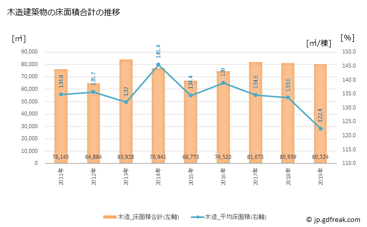 グラフ 年次 米子市(ﾖﾅｺﾞｼ 鳥取県)の建築着工の動向 木造建築物の床面積合計の推移