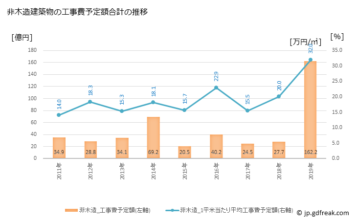 グラフ 年次 倉吉市(ｸﾗﾖｼｼ 鳥取県)の建築着工の動向 非木造建築物の工事費予定額合計の推移