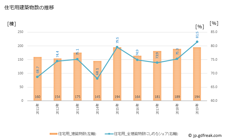 グラフ 年次 倉吉市(ｸﾗﾖｼｼ 鳥取県)の建築着工の動向 住宅用建築物数の推移