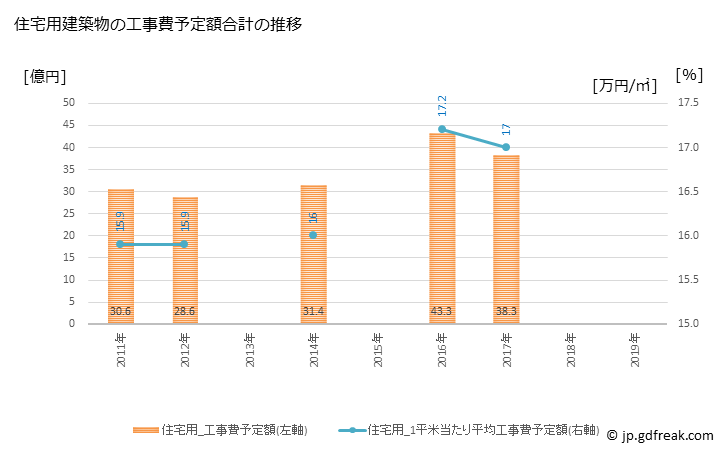 グラフ 年次 倉吉市(ｸﾗﾖｼｼ 鳥取県)の建築着工の動向 住宅用建築物の工事費予定額合計の推移