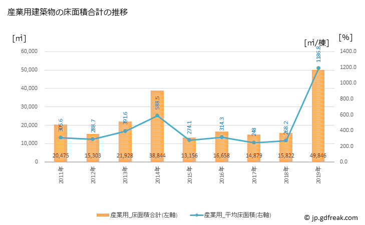 グラフ 年次 倉吉市(ｸﾗﾖｼｼ 鳥取県)の建築着工の動向 産業用建築物の床面積合計の推移