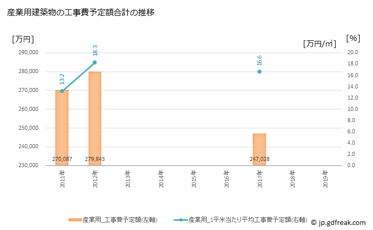 グラフ 年次 倉吉市(ｸﾗﾖｼｼ 鳥取県)の建築着工の動向 産業用建築物の工事費予定額合計の推移