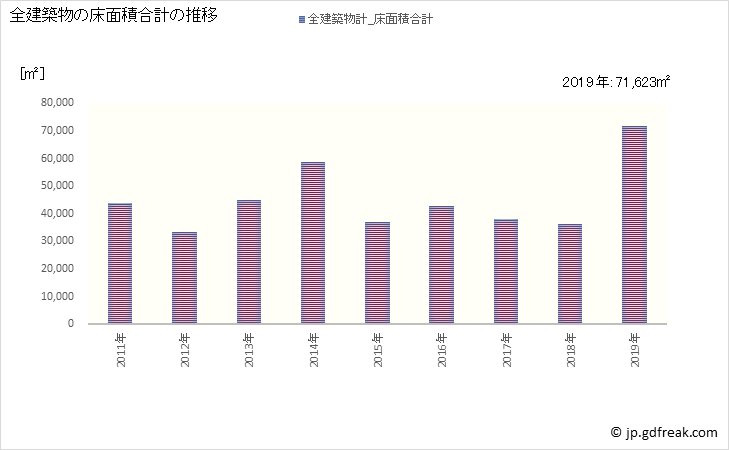 グラフ 年次 倉吉市(ｸﾗﾖｼｼ 鳥取県)の建築着工の動向 全建築物の床面積合計の推移