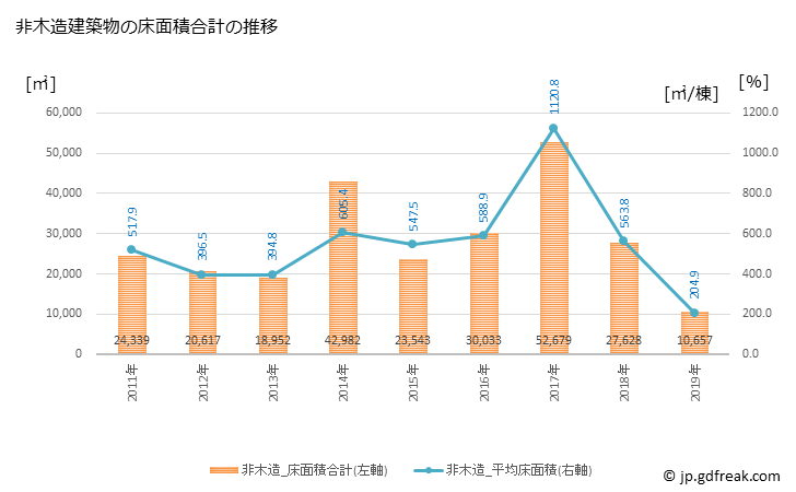 グラフ 年次 境港市(ｻｶｲﾐﾅﾄｼ 鳥取県)の建築着工の動向 非木造建築物の床面積合計の推移