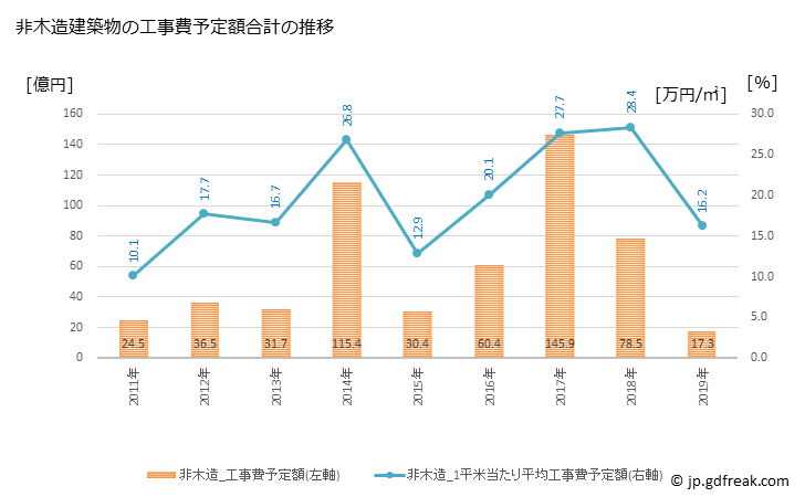 グラフ 年次 境港市(ｻｶｲﾐﾅﾄｼ 鳥取県)の建築着工の動向 非木造建築物の工事費予定額合計の推移