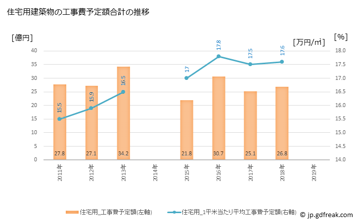 グラフ 年次 境港市(ｻｶｲﾐﾅﾄｼ 鳥取県)の建築着工の動向 住宅用建築物の工事費予定額合計の推移