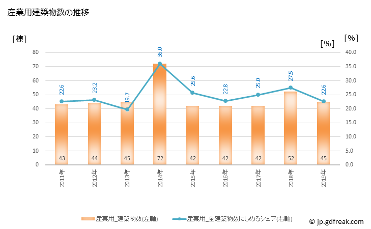 グラフ 年次 境港市(ｻｶｲﾐﾅﾄｼ 鳥取県)の建築着工の動向 産業用建築物数の推移