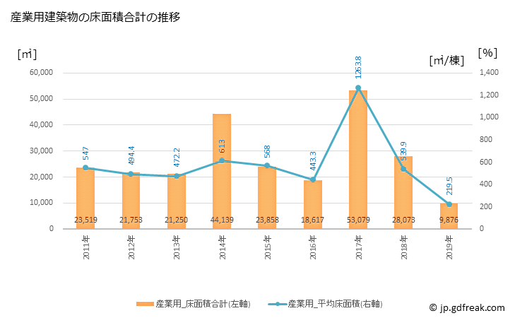 グラフ 年次 境港市(ｻｶｲﾐﾅﾄｼ 鳥取県)の建築着工の動向 産業用建築物の床面積合計の推移