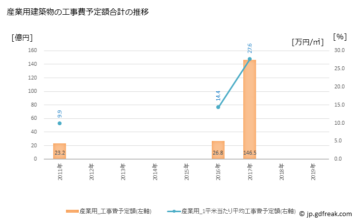 グラフ 年次 境港市(ｻｶｲﾐﾅﾄｼ 鳥取県)の建築着工の動向 産業用建築物の工事費予定額合計の推移