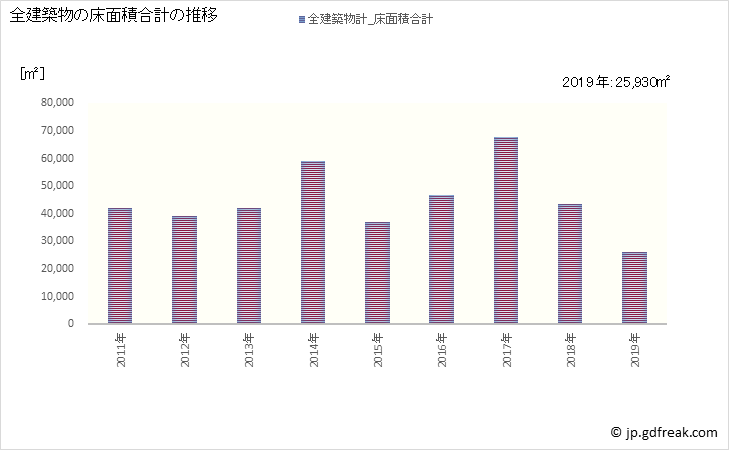 グラフ 年次 境港市(ｻｶｲﾐﾅﾄｼ 鳥取県)の建築着工の動向 全建築物の床面積合計の推移