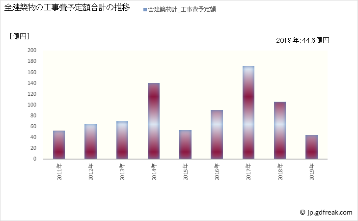 グラフ 年次 境港市(ｻｶｲﾐﾅﾄｼ 鳥取県)の建築着工の動向 全建築物の工事費予定額合計の推移