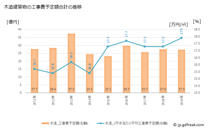 グラフ 年次 境港市(ｻｶｲﾐﾅﾄｼ 鳥取県)の建築着工の動向 木造建築物の工事費予定額合計の推移
