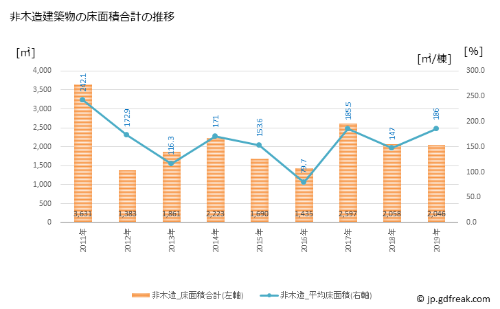 グラフ 年次 岩美町(ｲﾜﾐﾁｮｳ 鳥取県)の建築着工の動向 非木造建築物の床面積合計の推移