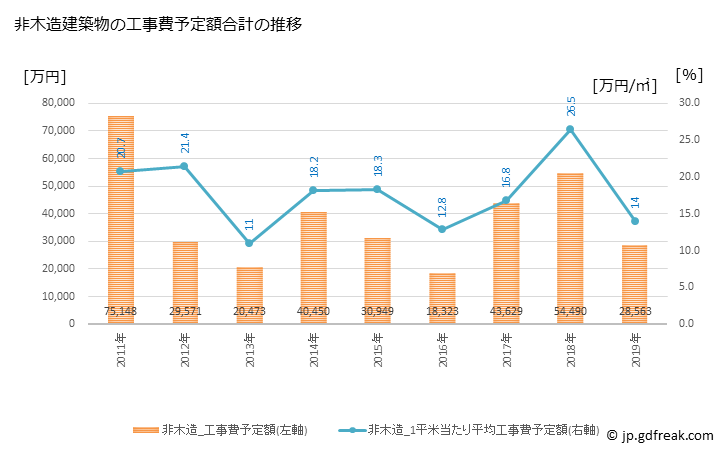 グラフ 年次 岩美町(ｲﾜﾐﾁｮｳ 鳥取県)の建築着工の動向 非木造建築物の工事費予定額合計の推移