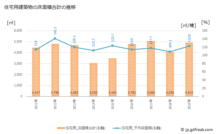 グラフ 年次 岩美町(ｲﾜﾐﾁｮｳ 鳥取県)の建築着工の動向 住宅用建築物の床面積合計の推移