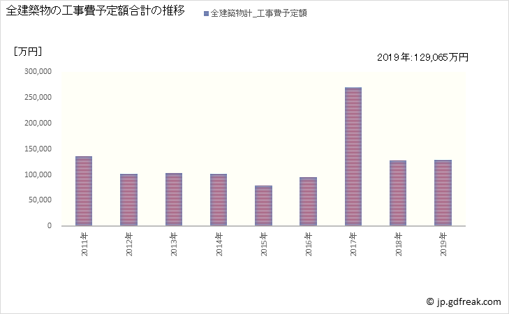 グラフ 年次 岩美町(ｲﾜﾐﾁｮｳ 鳥取県)の建築着工の動向 全建築物の工事費予定額合計の推移