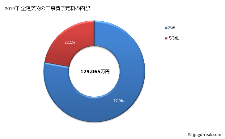 グラフ 年次 岩美町(ｲﾜﾐﾁｮｳ 鳥取県)の建築着工の動向 全建築物の工事費予定額の内訳