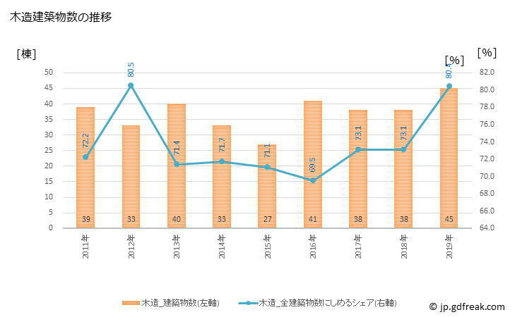 グラフ 年次 岩美町(ｲﾜﾐﾁｮｳ 鳥取県)の建築着工の動向 木造建築物数の推移