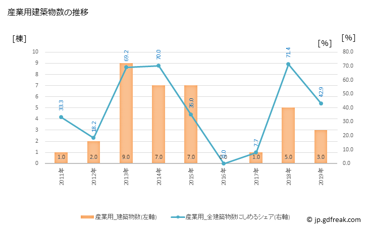 グラフ 年次 若桜町(ﾜｶｻﾁｮｳ 鳥取県)の建築着工の動向 産業用建築物数の推移