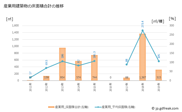 グラフ 年次 若桜町(ﾜｶｻﾁｮｳ 鳥取県)の建築着工の動向 産業用建築物の床面積合計の推移