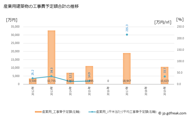 グラフ 年次 若桜町(ﾜｶｻﾁｮｳ 鳥取県)の建築着工の動向 産業用建築物の工事費予定額合計の推移