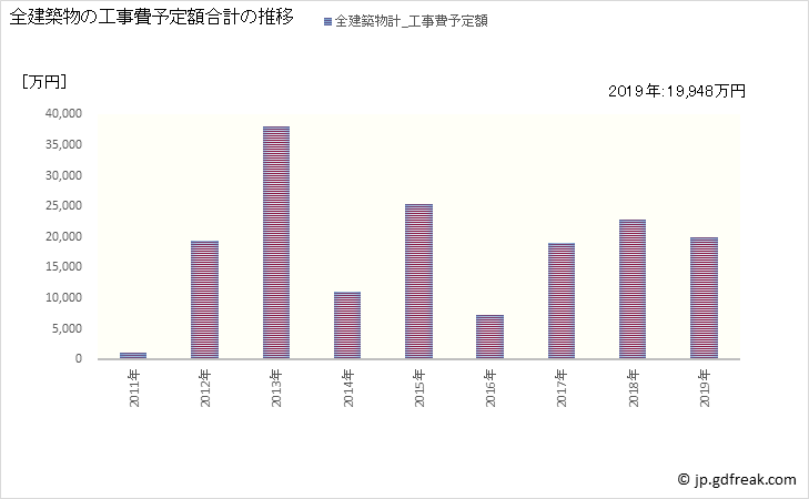 グラフ 年次 若桜町(ﾜｶｻﾁｮｳ 鳥取県)の建築着工の動向 全建築物の工事費予定額合計の推移