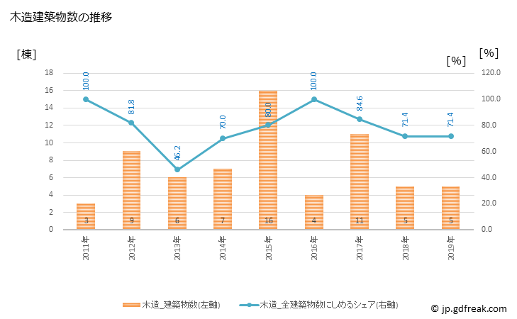 グラフ 年次 若桜町(ﾜｶｻﾁｮｳ 鳥取県)の建築着工の動向 木造建築物数の推移