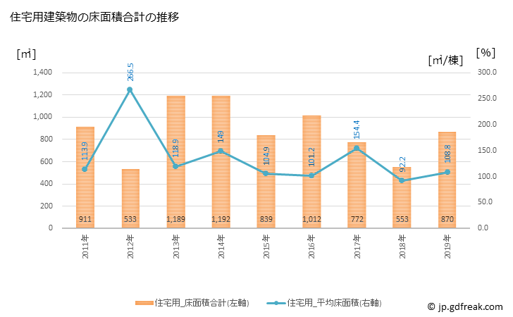 グラフ 年次 智頭町(ﾁｽﾞﾁｮｳ 鳥取県)の建築着工の動向 住宅用建築物の床面積合計の推移