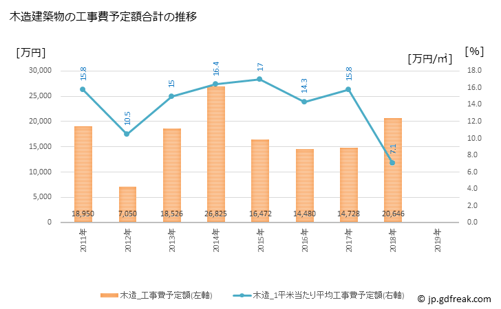 グラフ 年次 智頭町(ﾁｽﾞﾁｮｳ 鳥取県)の建築着工の動向 木造建築物の工事費予定額合計の推移