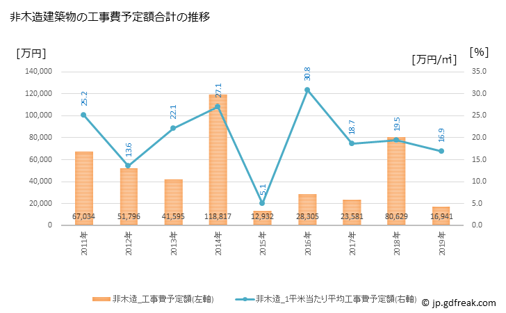 グラフ 年次 八頭町(ﾔｽﾞﾁｮｳ 鳥取県)の建築着工の動向 非木造建築物の工事費予定額合計の推移