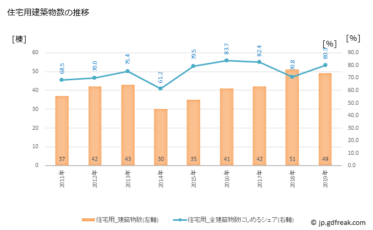 グラフ 年次 八頭町(ﾔｽﾞﾁｮｳ 鳥取県)の建築着工の動向 住宅用建築物数の推移