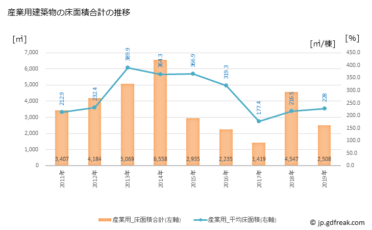 グラフ 年次 八頭町(ﾔｽﾞﾁｮｳ 鳥取県)の建築着工の動向 産業用建築物の床面積合計の推移