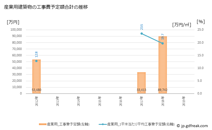 グラフ 年次 八頭町(ﾔｽﾞﾁｮｳ 鳥取県)の建築着工の動向 産業用建築物の工事費予定額合計の推移